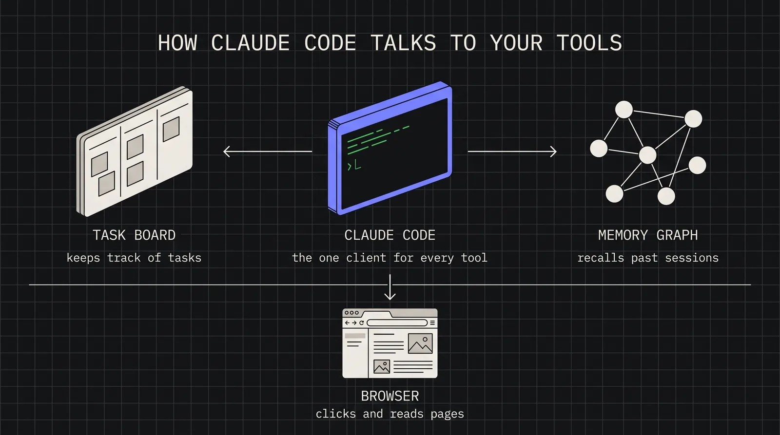 Cover image for AI-Assisted Development Workflows with Claude Code and MCP