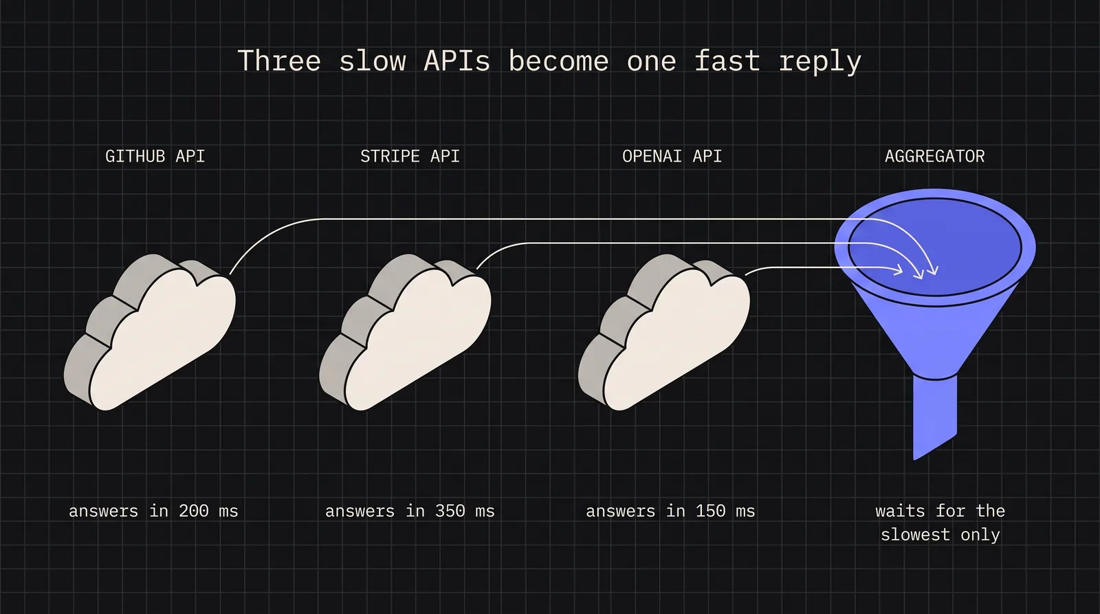 Cover image for Aggregating Data from Multiple APIs: Patterns and Pitfalls