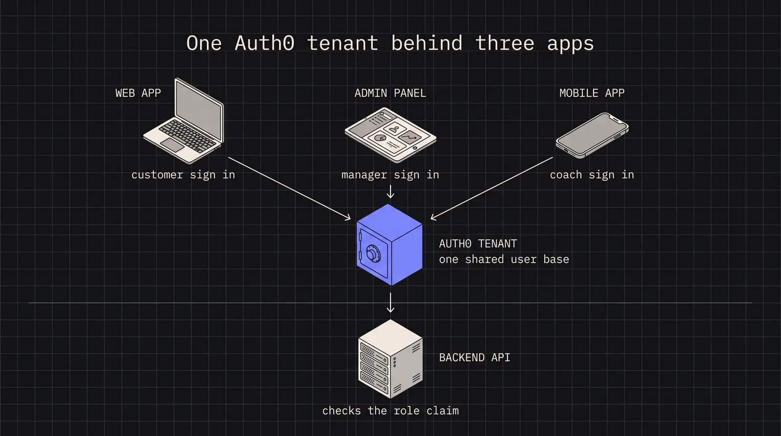 Cover image for Auth0 Multi-Application Authentication Architecture