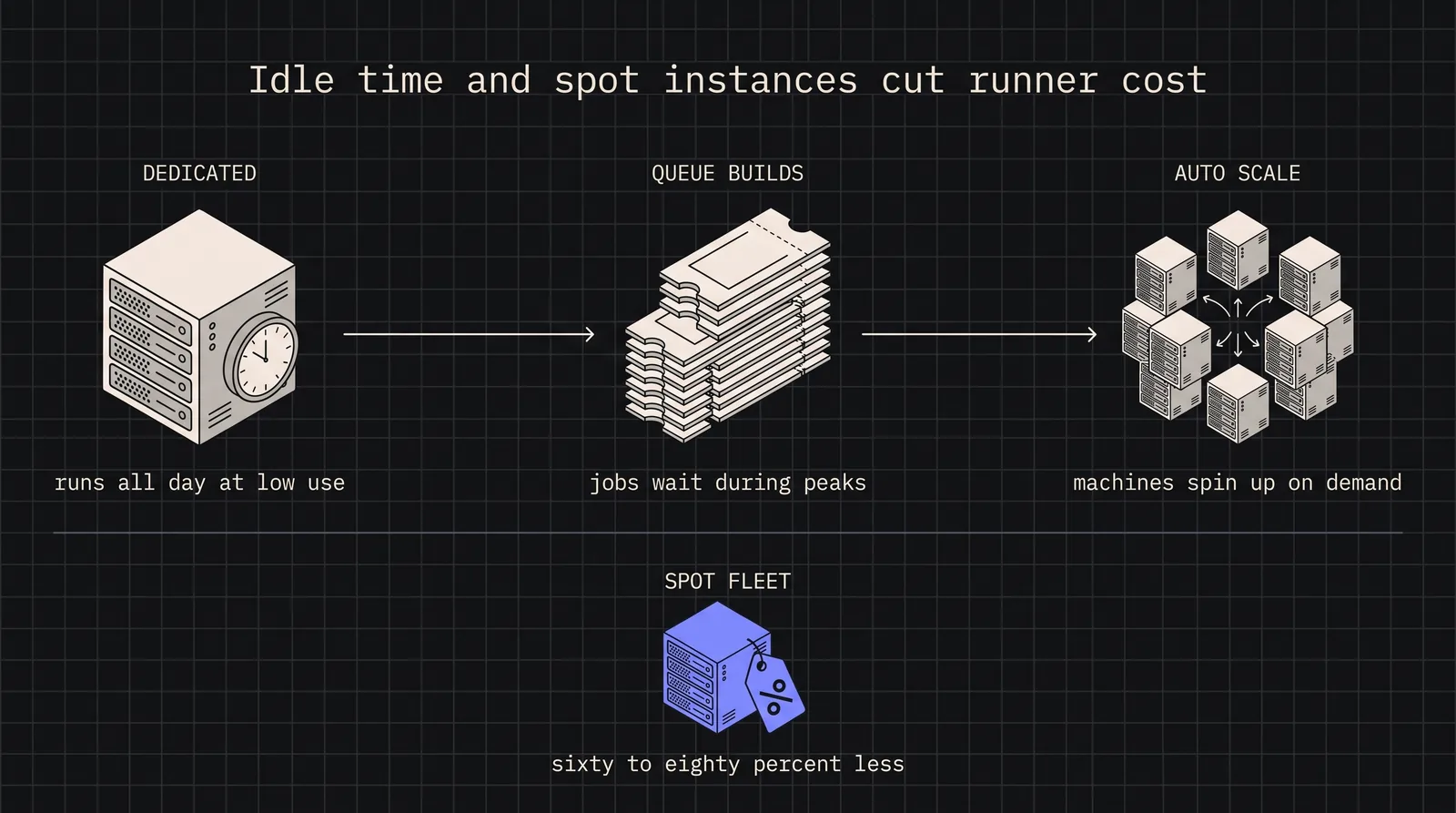 Cover image for Building a Cost-Efficient GitLab Runner Fleet: From Single Server to Auto-Scaled Infrastructure