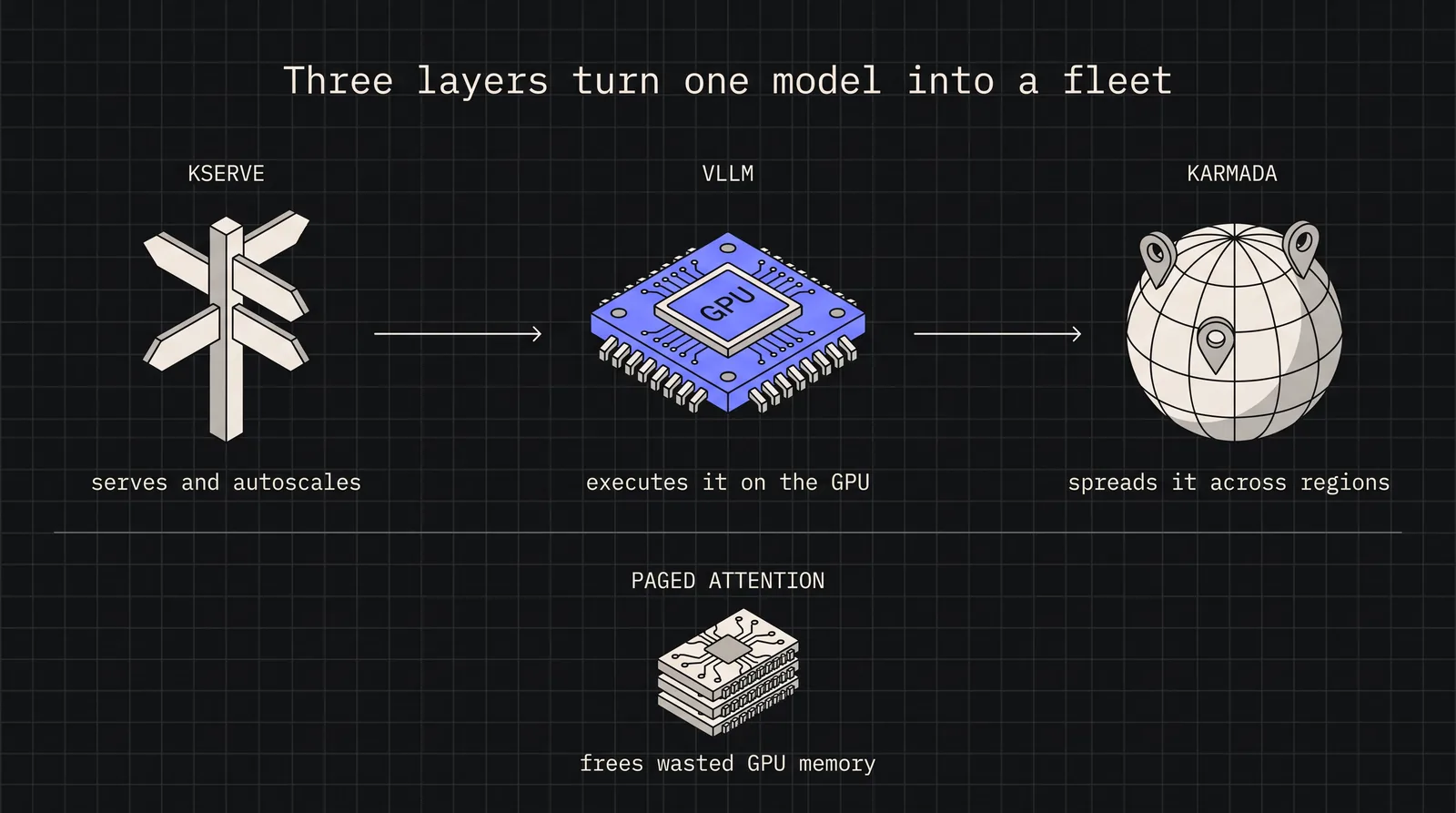Cover image for Building a Production ML Inference Stack with KServe, vLLM, and Karmada