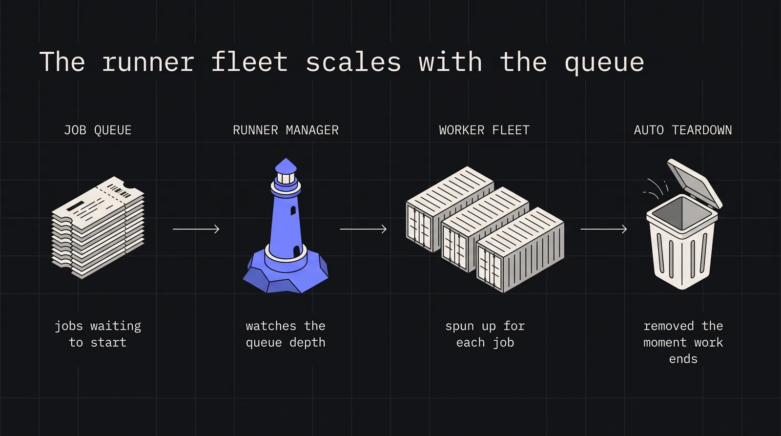 Cover image for Building a Self-Scaling GitLab Runner Fleet: From Single Instance to Multi-Cloud Infrastructure