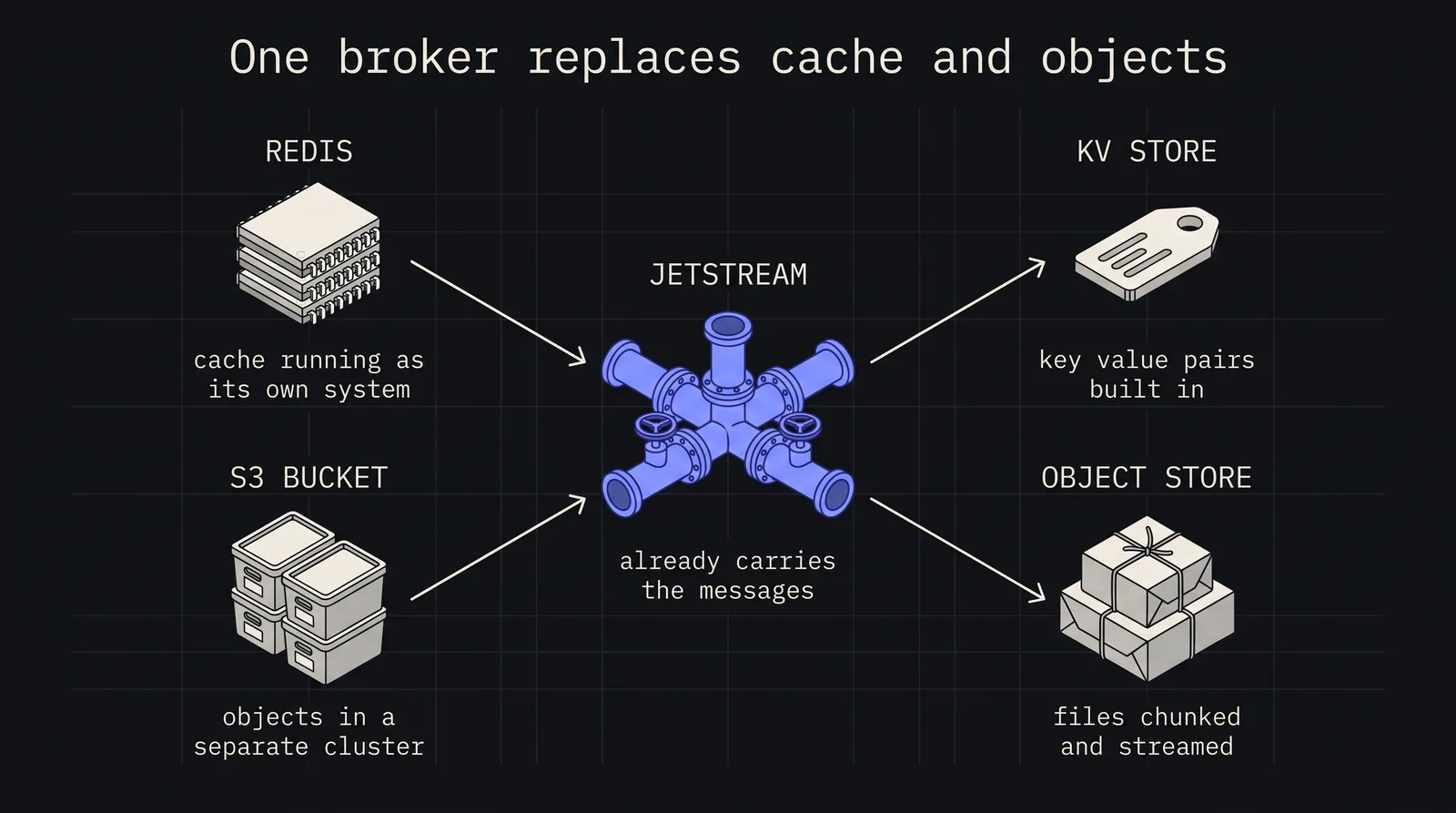 Cover image for Building Distributed State Stores with NATS JetStream: KV and Object Storage Patterns