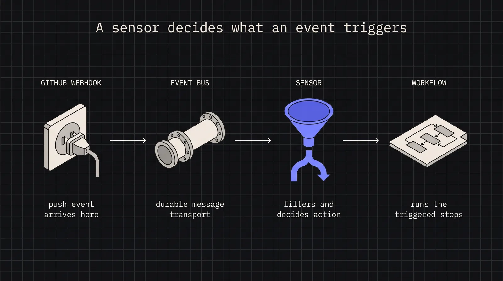 Cover image for Building Your First Event-Driven Pipeline with Argo Events: From Webhook to Workflow