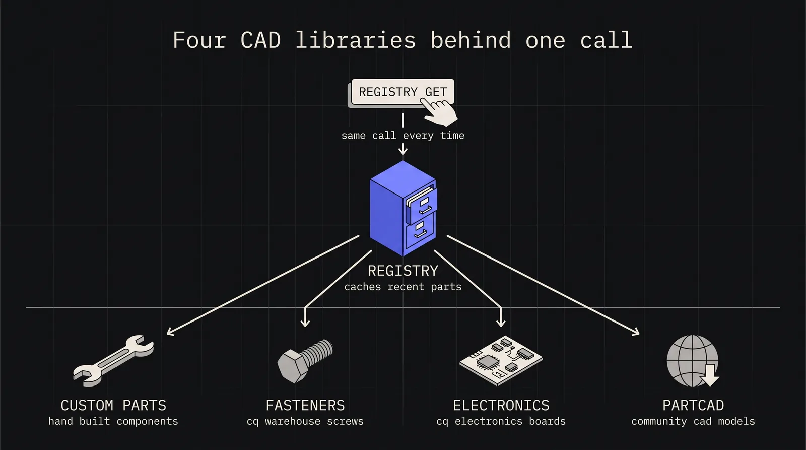 Cover image for Building a Component Registry for Parametric CAD with Python
