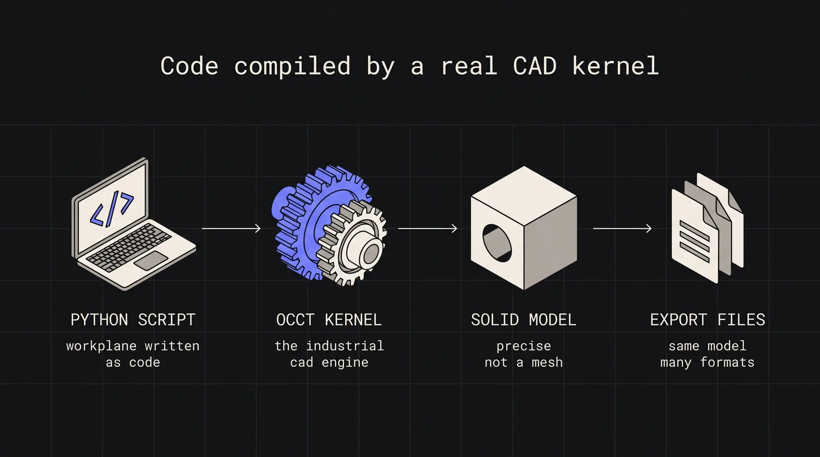 Cover image for CadQuery: Python-Powered Parametric CAD and Its Growing Ecosystem