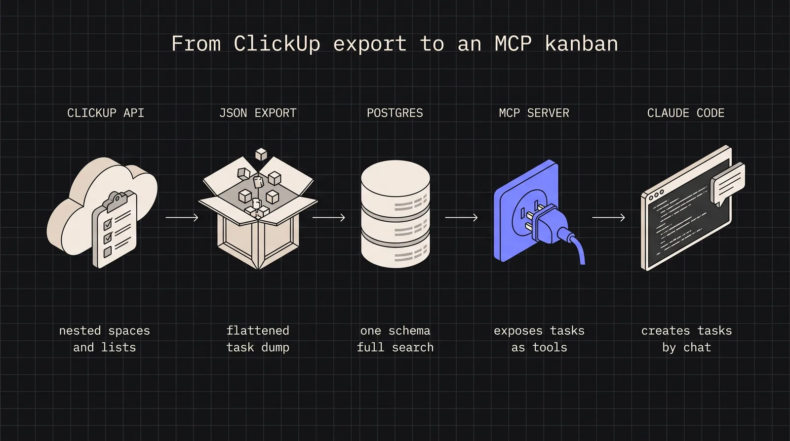 Cover image for ClickUp to Custom Kanban: Migration Strategies