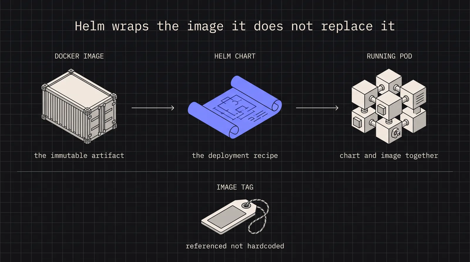 Cover image for Docker Images vs Helm Charts: Choosing the Right Abstraction Layer for Your Kubernetes Deployments