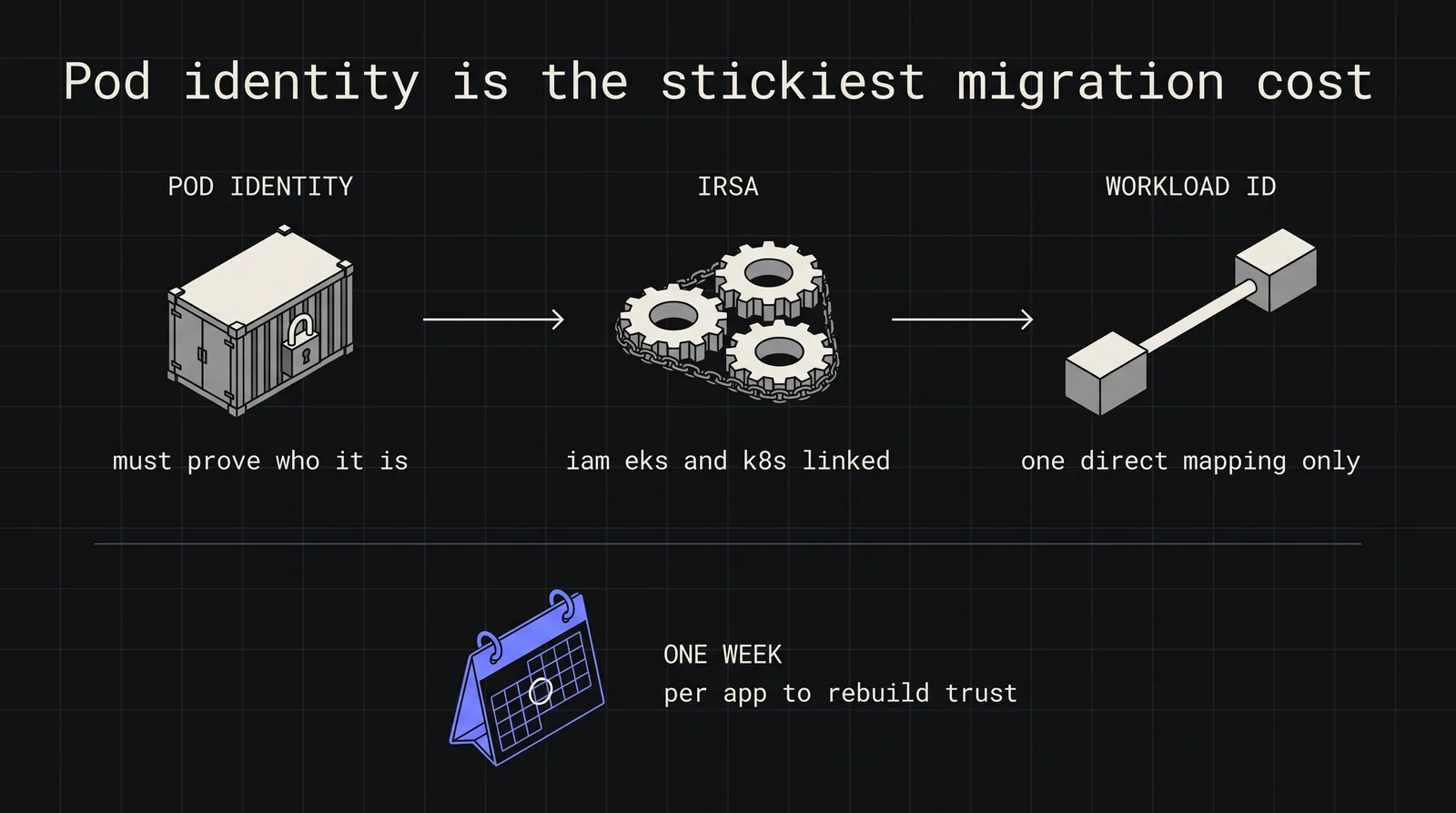 Cover image for EKS vs GKE: A Practical Guide to Kubernetes Migration Decisions