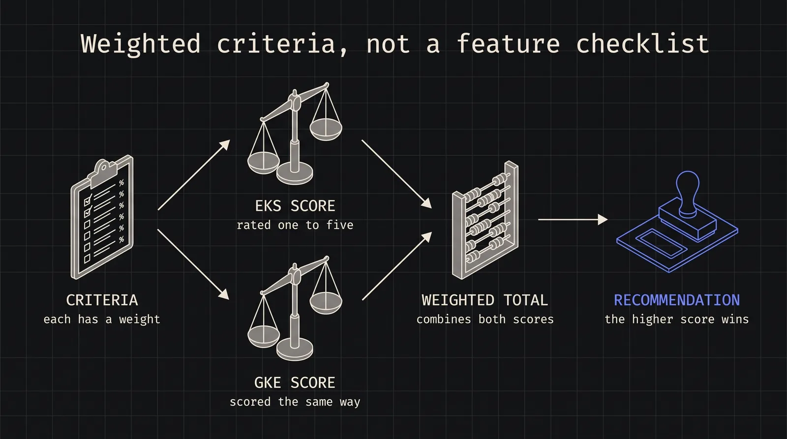 Cover image for EKS vs GKE: A Production-Ready Decision Framework for Platform Teams