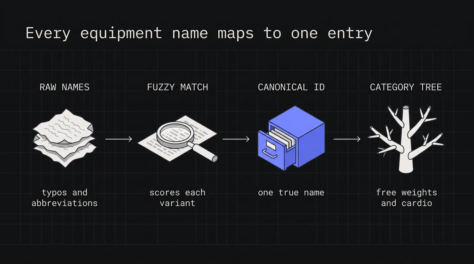 Cover image for Equipment Categorization and Canonical Name Mapping Strategies