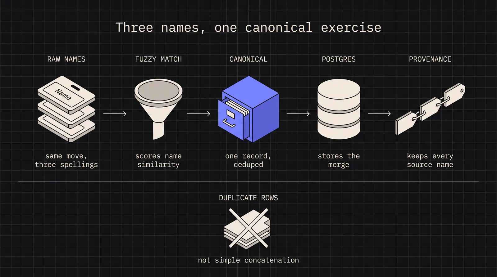Cover image for Building an Exercise Database: Multi-Source Data Normalization