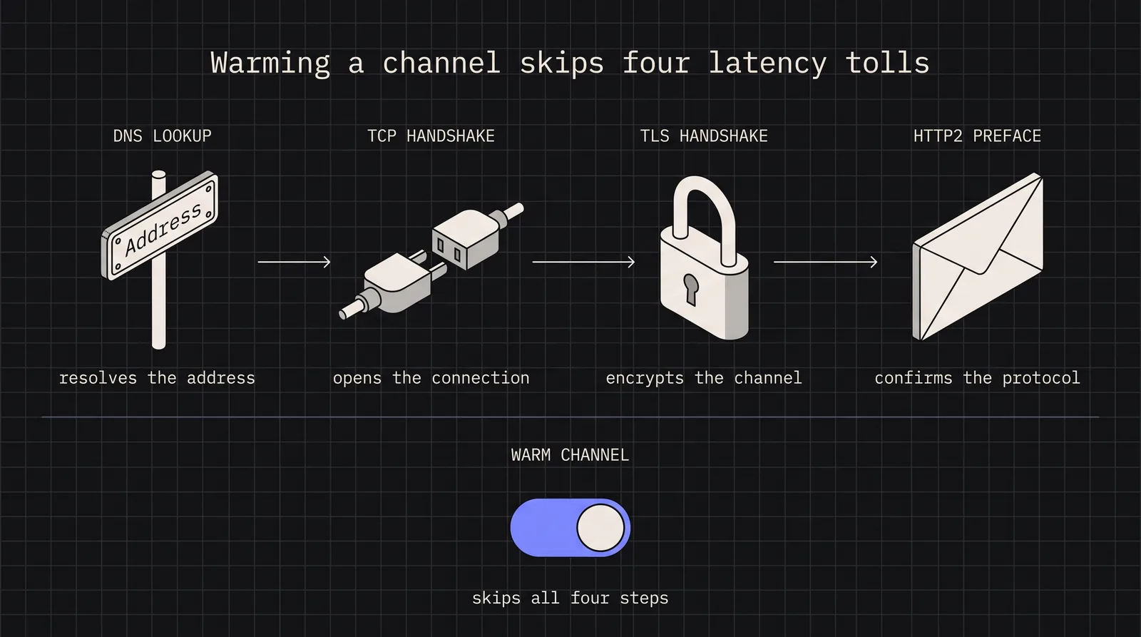 Cover image for From 10ms to 1ms: A Systematic Approach to gRPC Latency Reduction