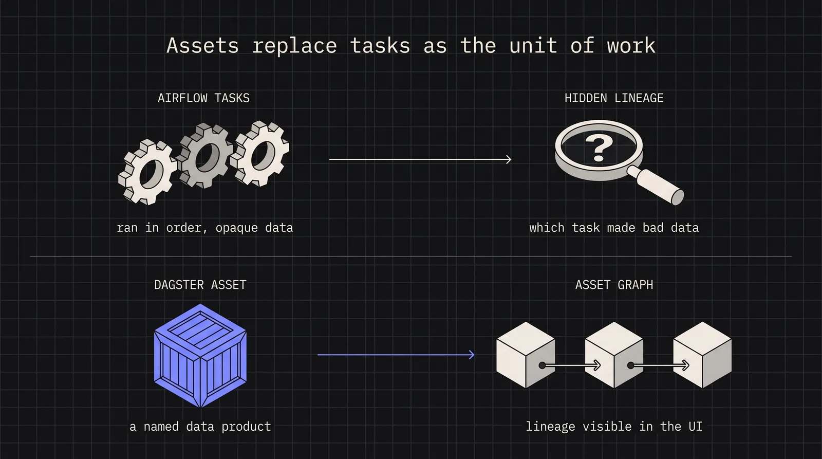 Cover image for From Airflow Frustration to Dagster Assets: A Migration Story