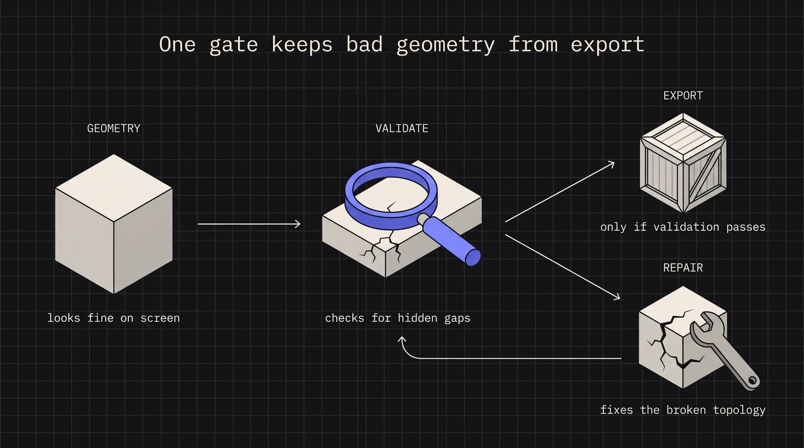 Cover image for Geometry Validation and Quality Checking in Parametric CAD