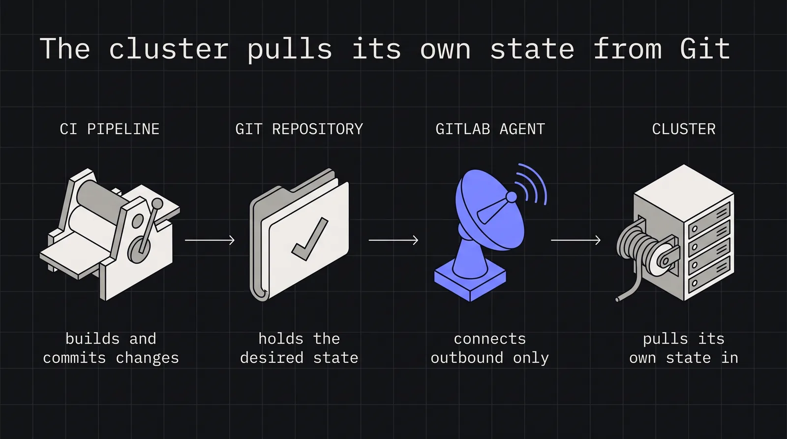 Cover image for GitLab CI/CD with Rancher: Building a Pull-Based Deployment Pipeline for Multi-Cluster Kubernetes
