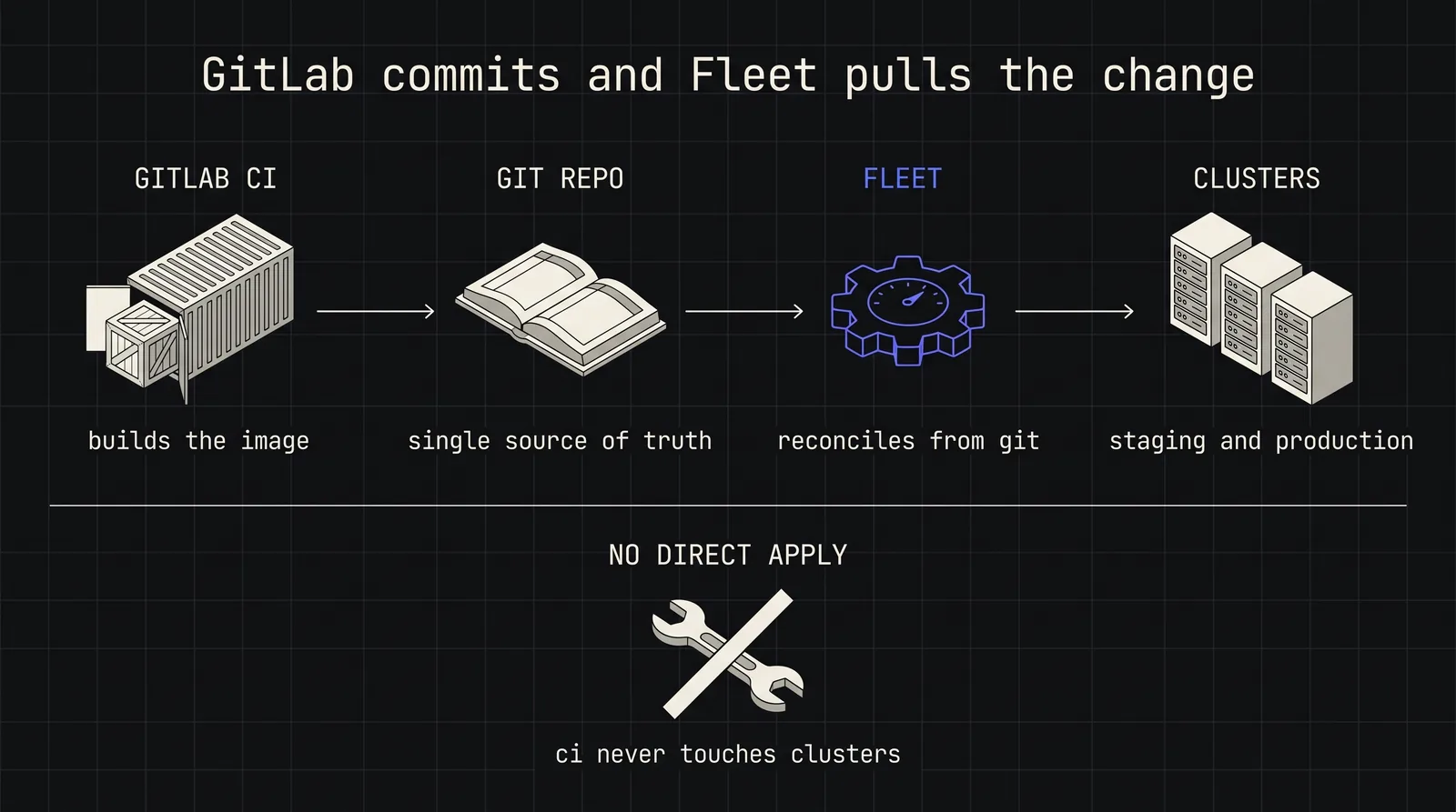 Cover image for GitLab with Rancher: Building a Production-Ready GitOps Pipeline for Multi-Cluster Kubernetes