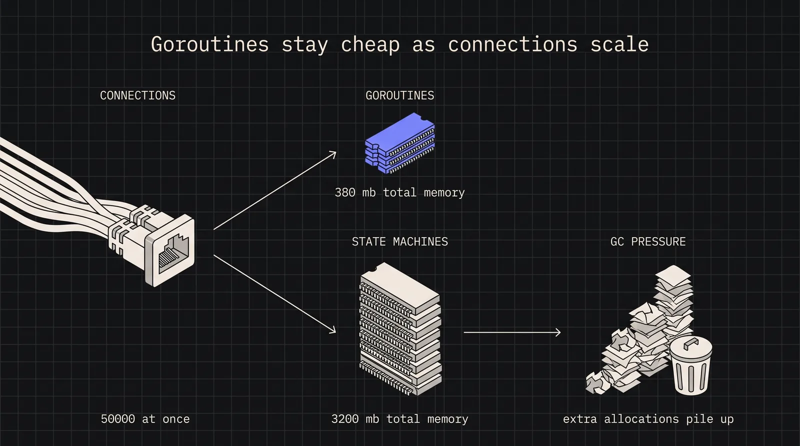 Cover image for Goroutines vs Async/Await: A Performance Deep-Dive for Backend Engineers