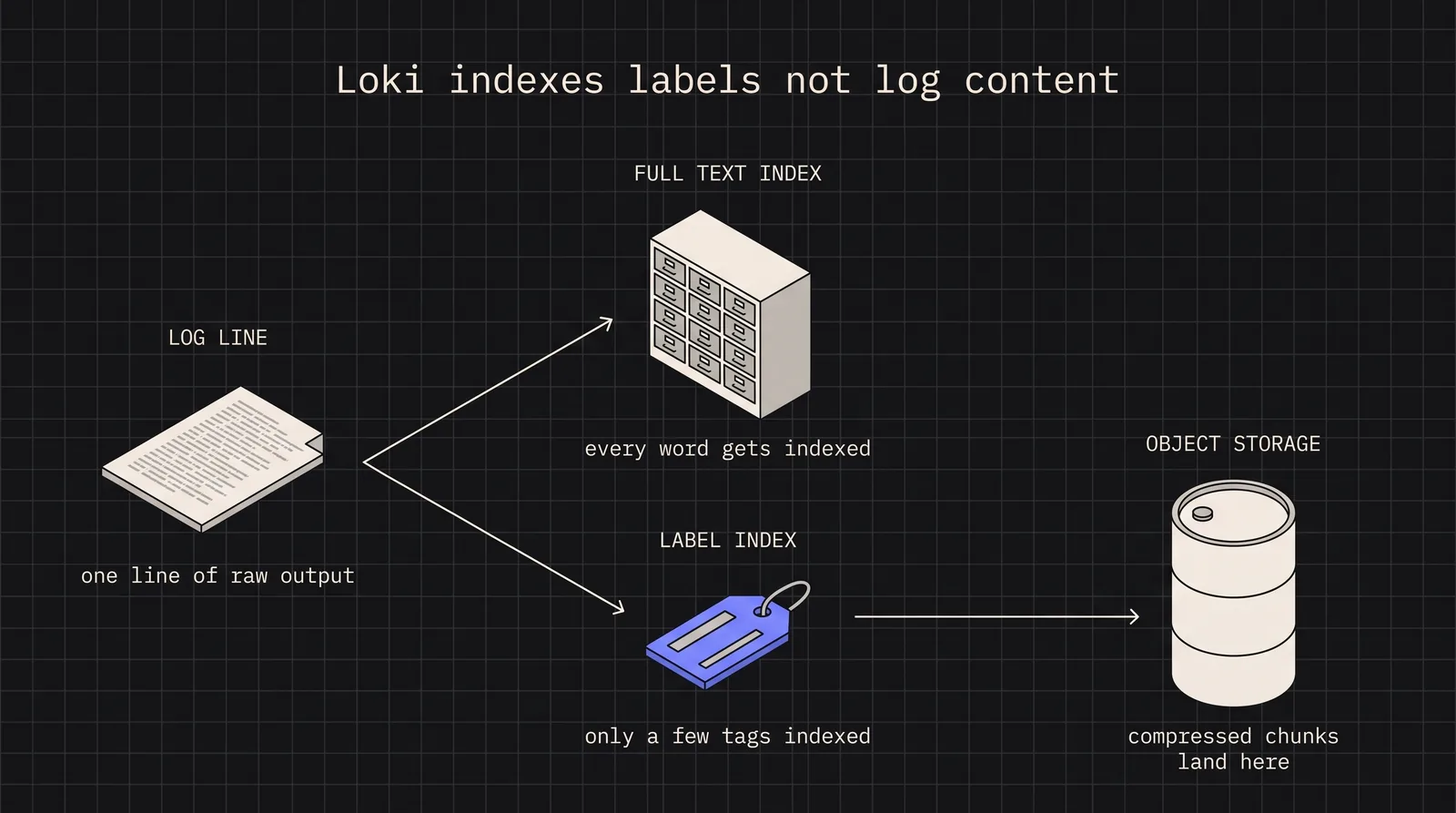 Cover image for Grafana Loki in Production: Building a $500/Month Kubernetes Log Stack That Scales