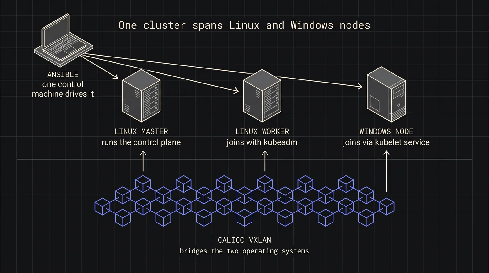 Cover image for Hybrid Kubernetes Cluster: Detailed Setup with Linux and Windows Nodes