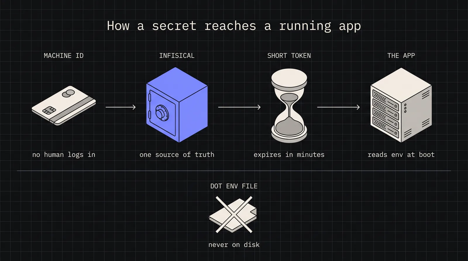Cover image for Secrets Management with Infisical in Production