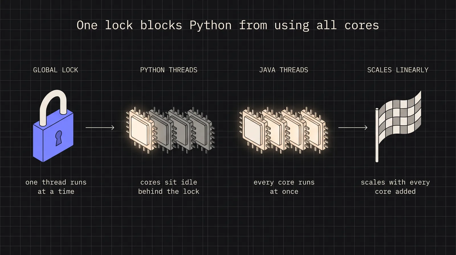 Cover image for Java vs Python in Production: Performance, Concurrency, and When Type Safety Actually Matters