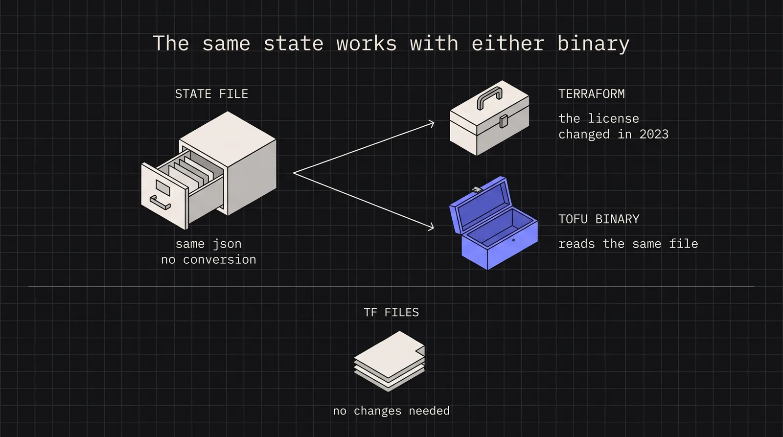 Cover image for Migrating from Terraform to OpenTofu: A Practical Guide for Production Workloads