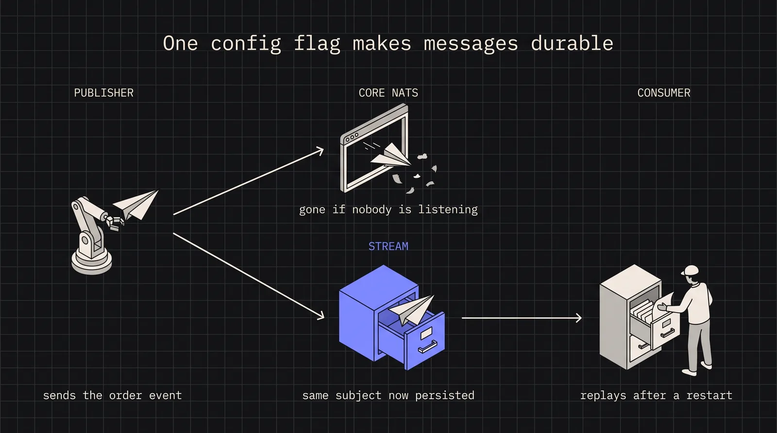 Cover image for NATS JetStream in Production: Persistent Messaging Without the Kafka Tax