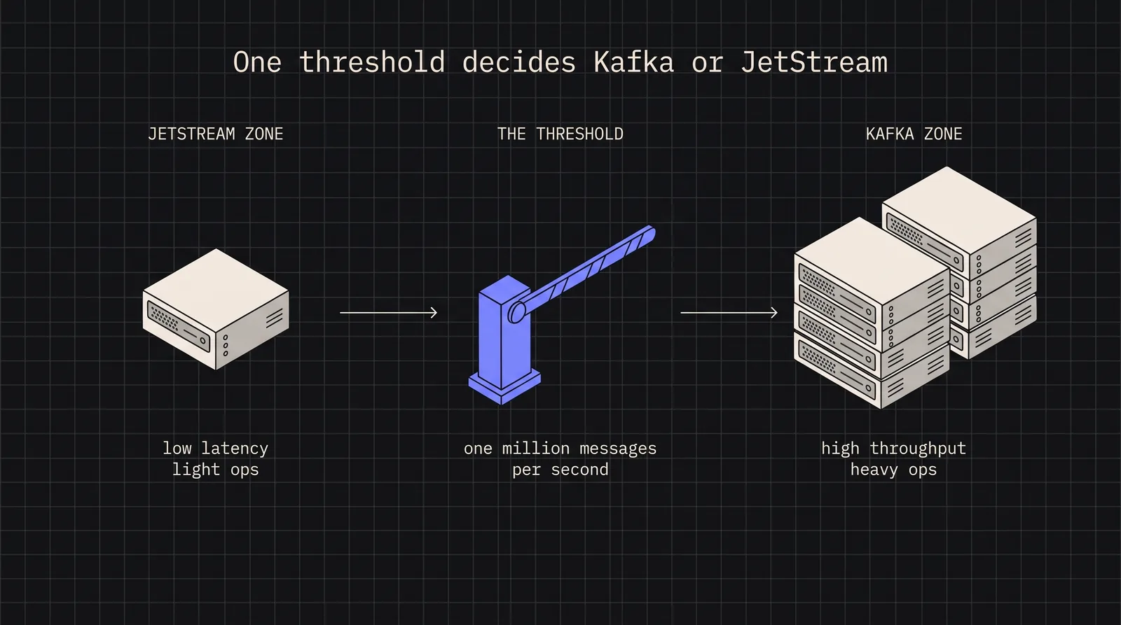 Cover image for NATS JetStream vs Kafka: Choosing the Right Persistent Messaging Layer for Cloud-Native Systems