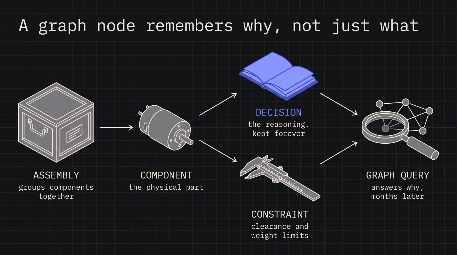 Cover image for Using Neo4j for Design Decision Memory in CAD Projects