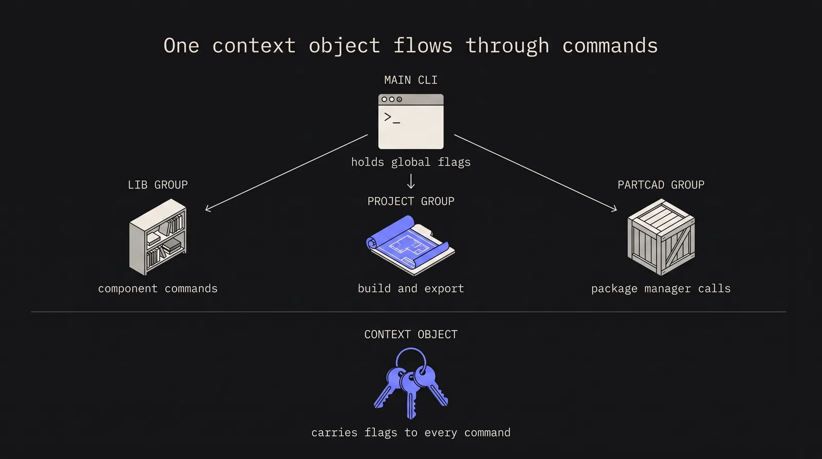 Cover image for Building CLI Tools for CAD Workflows with Python Click