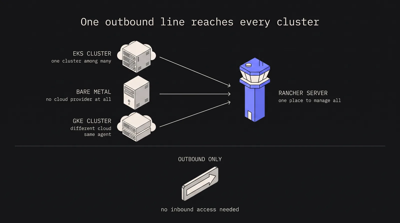 Cover image for Rancher Multi-Cluster Management: From Zero to Production-Ready in One Day