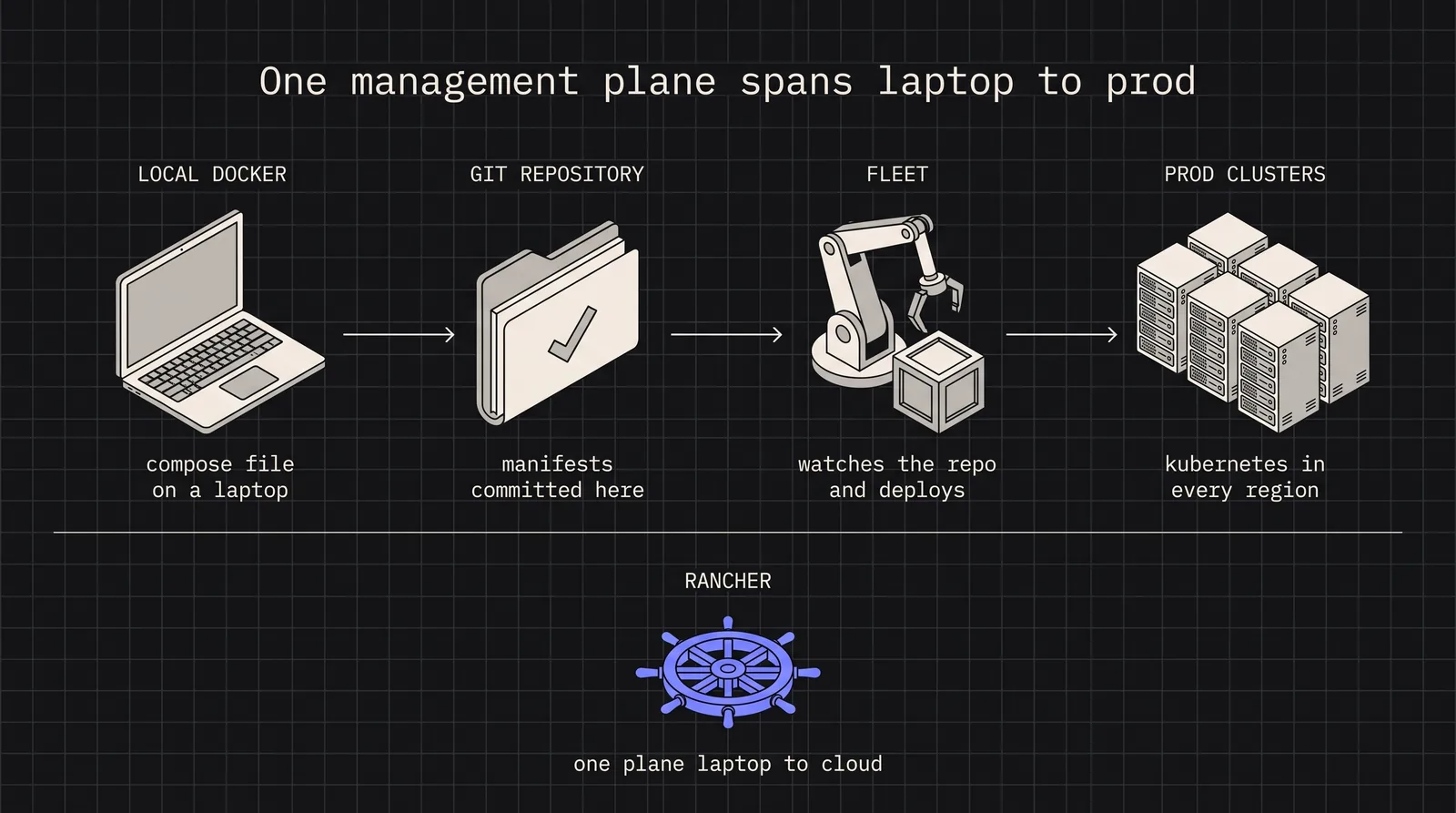 Cover image for Rancher with Docker: Building a Container Management Pipeline from Laptop to Production