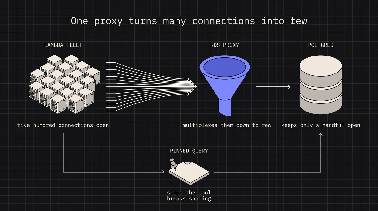 Cover image for RDS Proxy in Production: Solving Connection Exhaustion and Sub-Minute Failover
