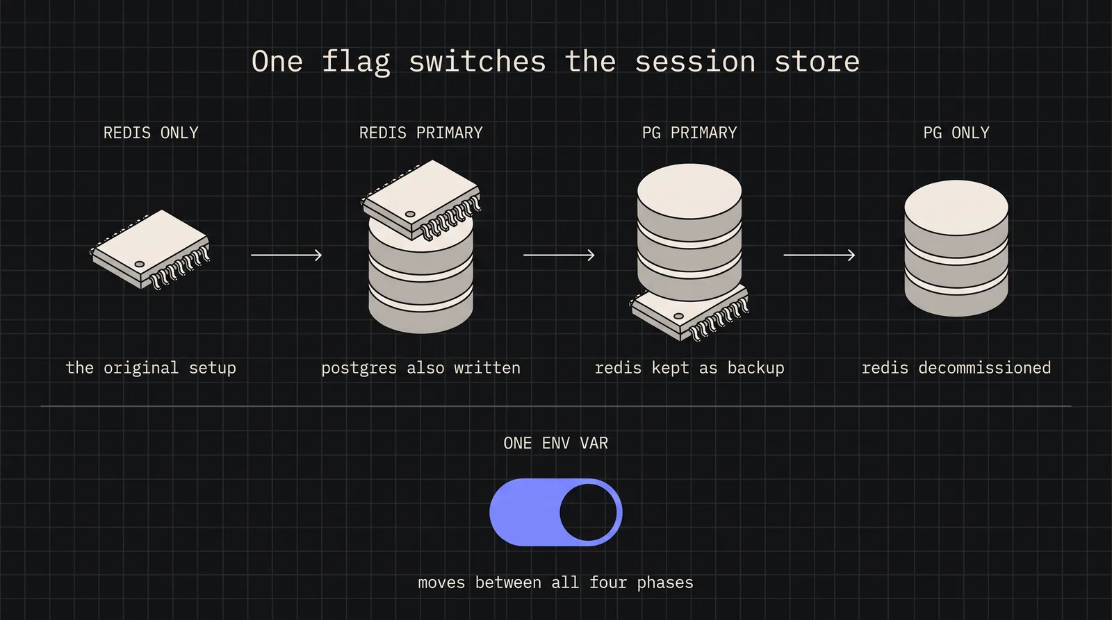 Cover image for Migrating from Redis to PostgreSQL: Session Management Patterns