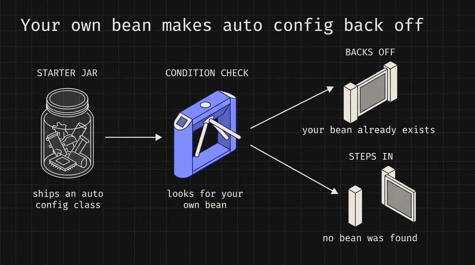 Cover image for Spring Boot Auto-Configuration: How It Works and When to Override It