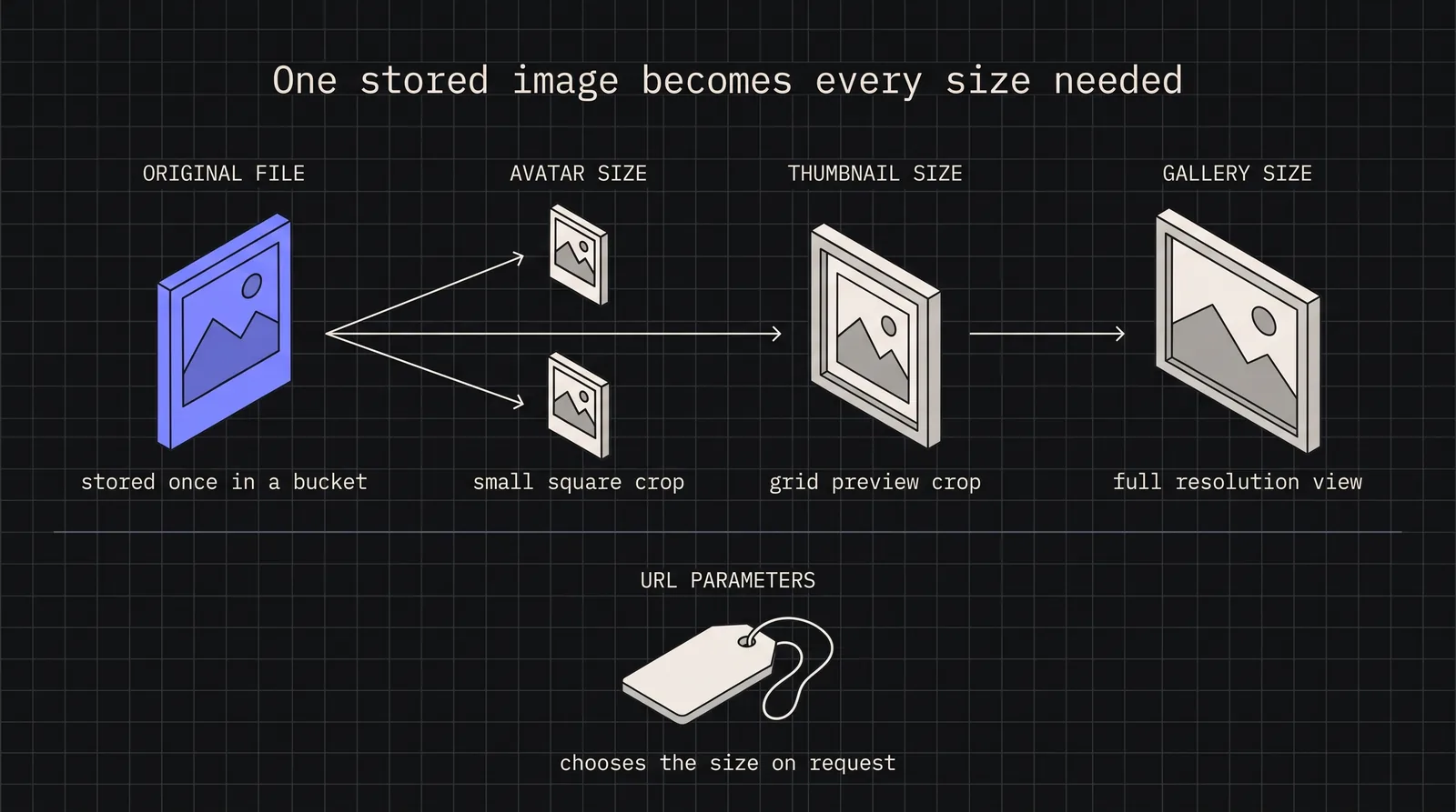 Cover image for Image Storage Architecture with Supabase