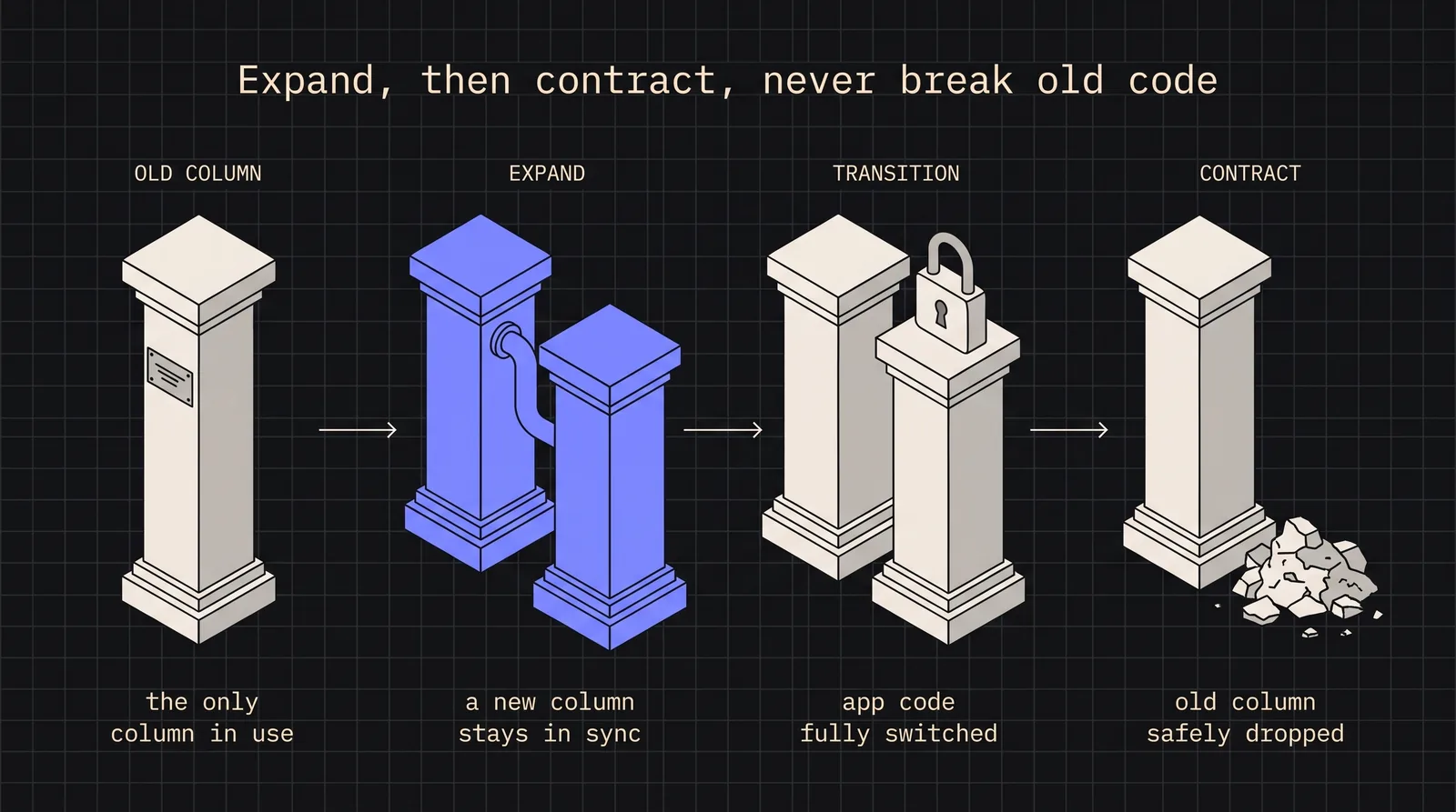 Cover image for Zero-Downtime Schema Changes with Alembic: A Production Migration Playbook