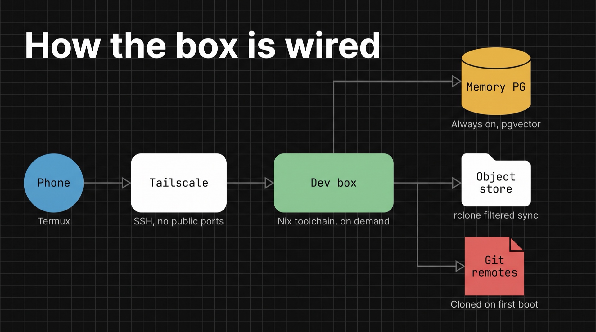 Flow from phone through Tailscale to the dev box, which branches to an always-on Postgres, object storage, and git remotes
