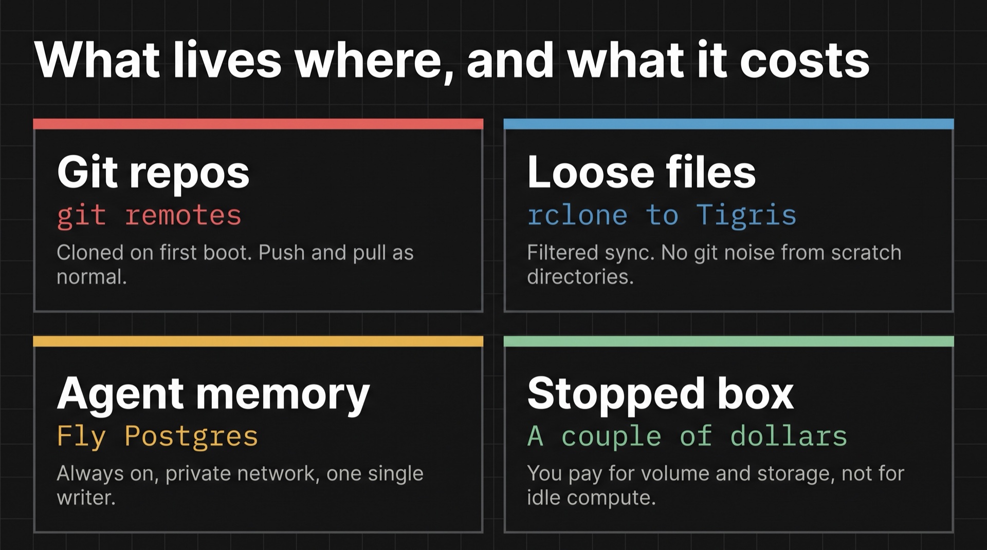 Four panels covering git repos, loose files synced with rclone, agent memory in Fly Postgres, and the cost of a stopped box