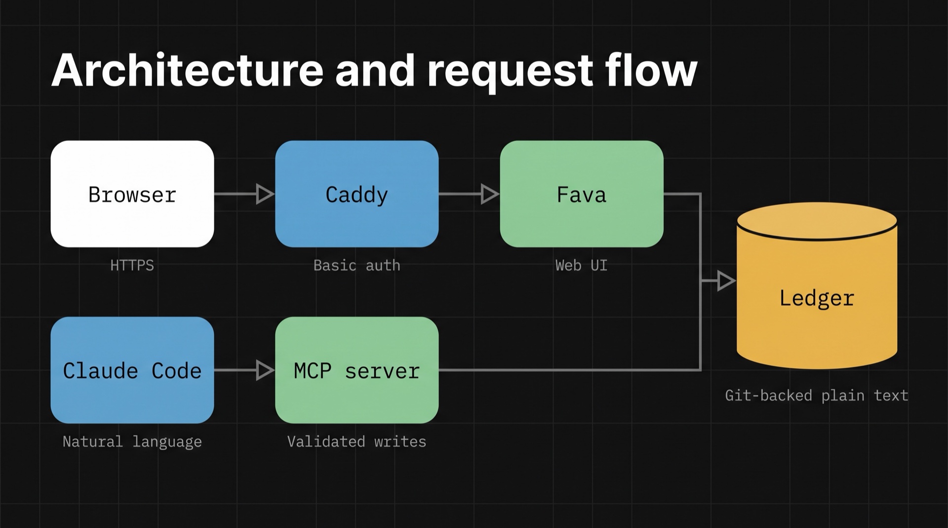 Architecture and request flow: browser through Caddy and Fava, Claude Code through the MCP server, both terminating at a git-backed ledger