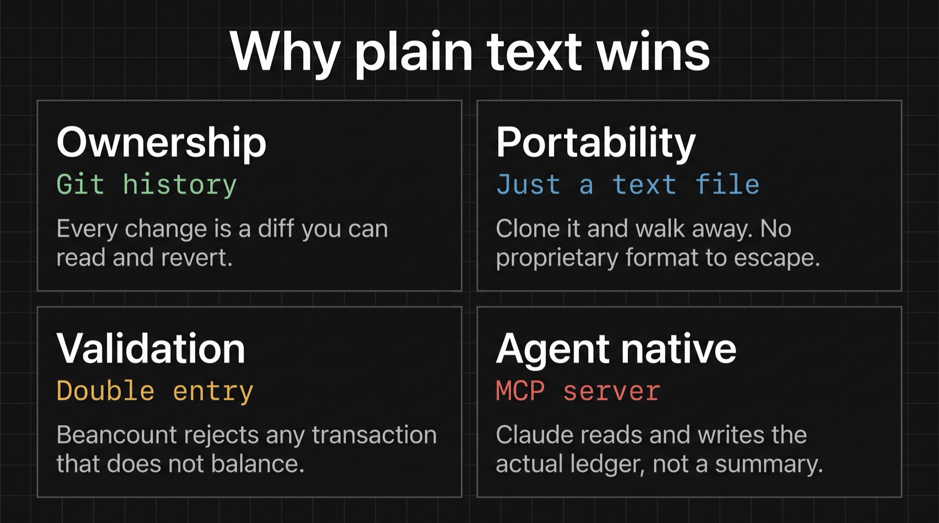 Four panels: ownership through git history, portability as just a text file, agent-native MCP access, and validation through double entry
